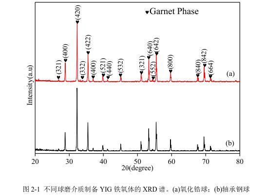 不同球磨介質(zhì)制備YIG 鐵氧體的 XRD 譜。(a)氧化鋯球；(b)軸承鋼球 
