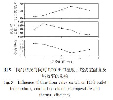 閥門切換時間對 RTO 出口溫度、 燃燒室溫度及 熱效率的影響