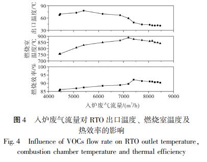 入爐廢氣流量對 RTO 出口溫度、 燃燒室溫度及 熱效率的影響
