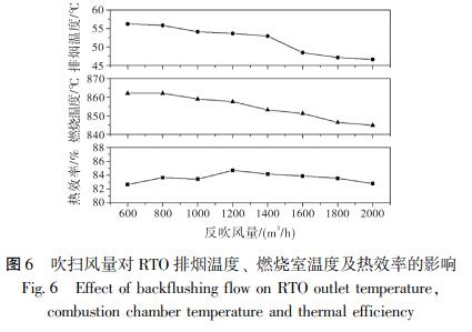 吹掃風量對 RTO 排煙溫度、 燃燒室溫度及熱效率的影響